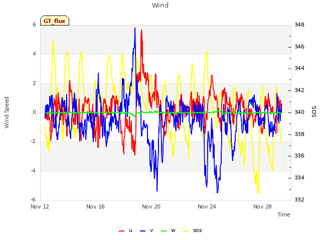 Explore the graph:Wind in a new window