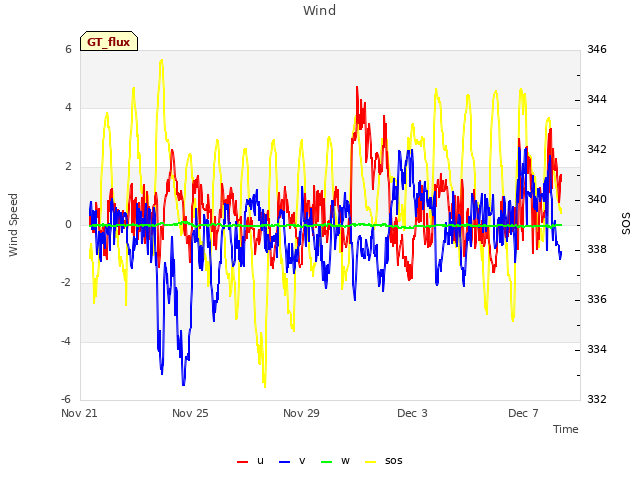 Explore the graph:Wind in a new window