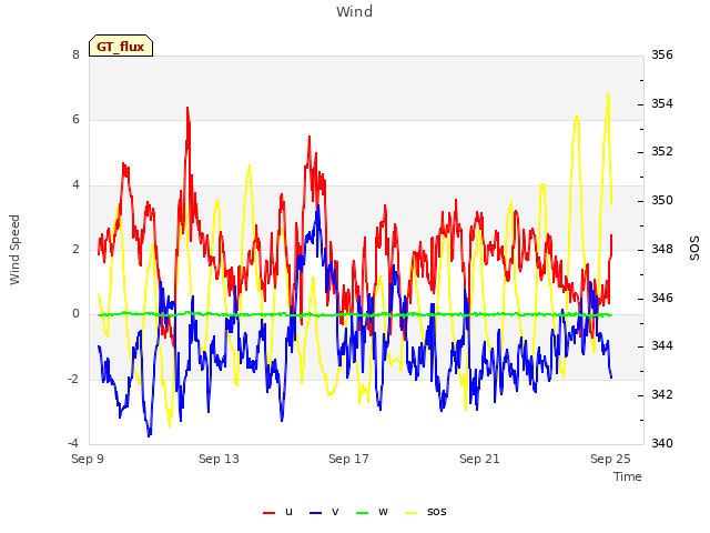 Explore the graph:Wind in a new window