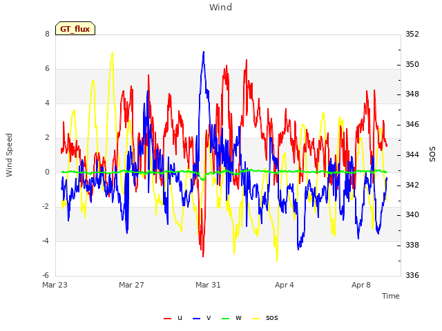 Explore the graph:Wind in a new window