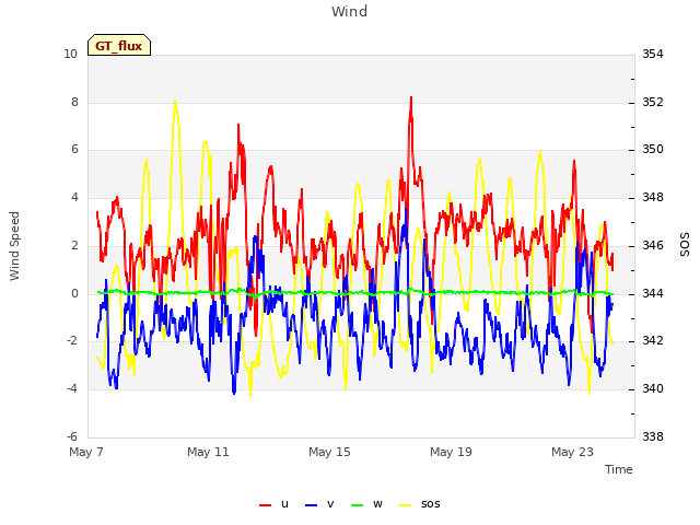 Explore the graph:Wind in a new window