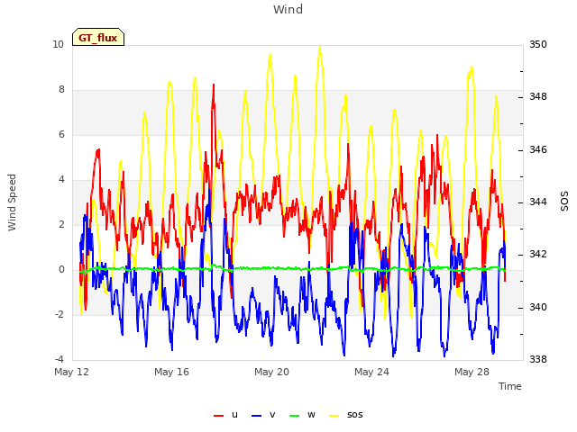 Explore the graph:Wind in a new window