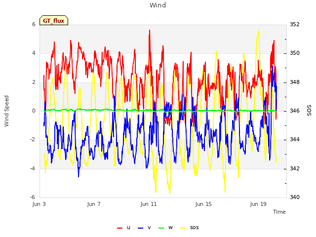 Explore the graph:Wind in a new window