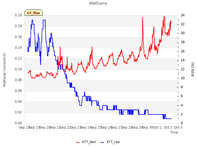 plot of Methane