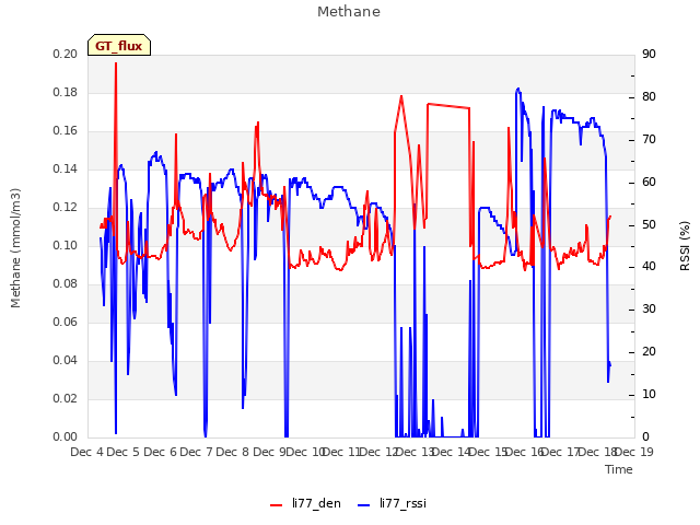 plot of Methane
