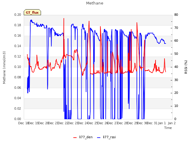 plot of Methane