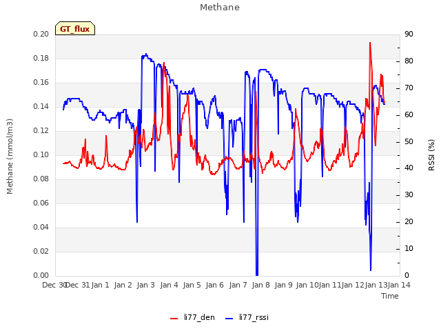 plot of Methane