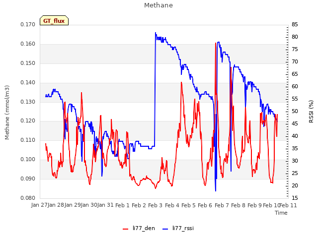 plot of Methane
