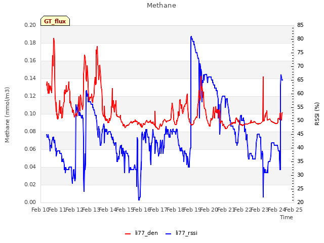 plot of Methane