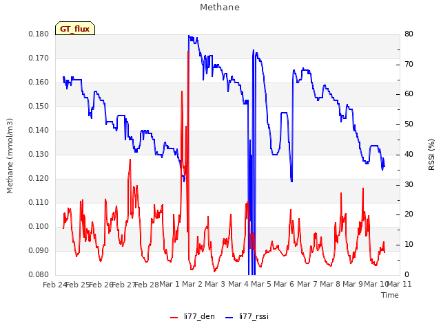 plot of Methane