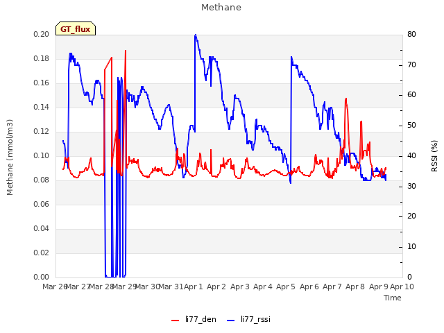 plot of Methane