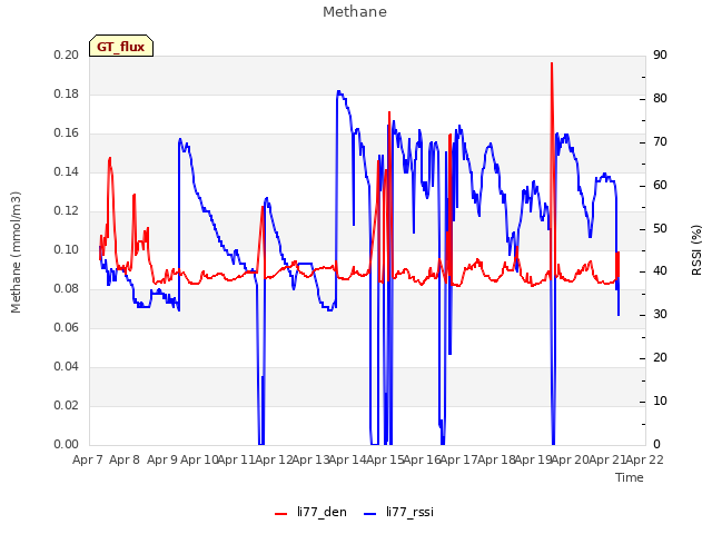 plot of Methane