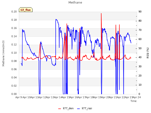 plot of Methane
