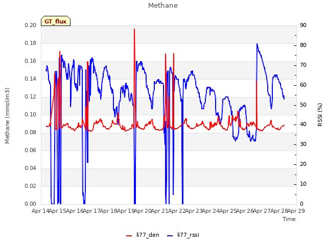 plot of Methane