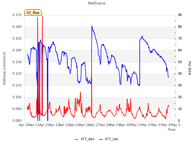 plot of Methane