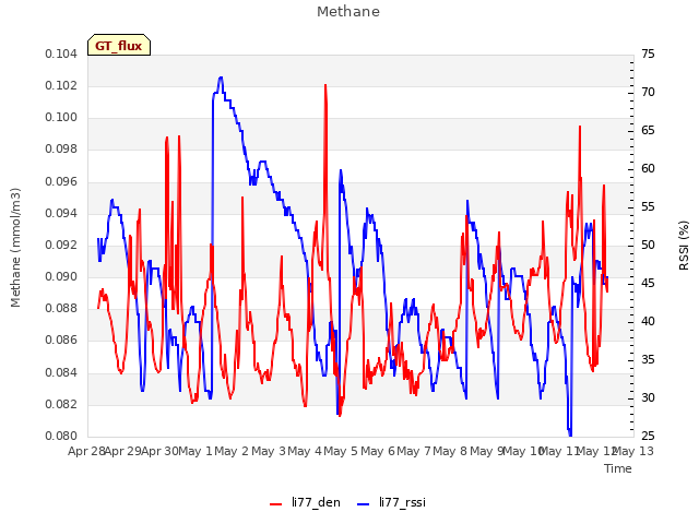 plot of Methane