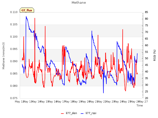 plot of Methane