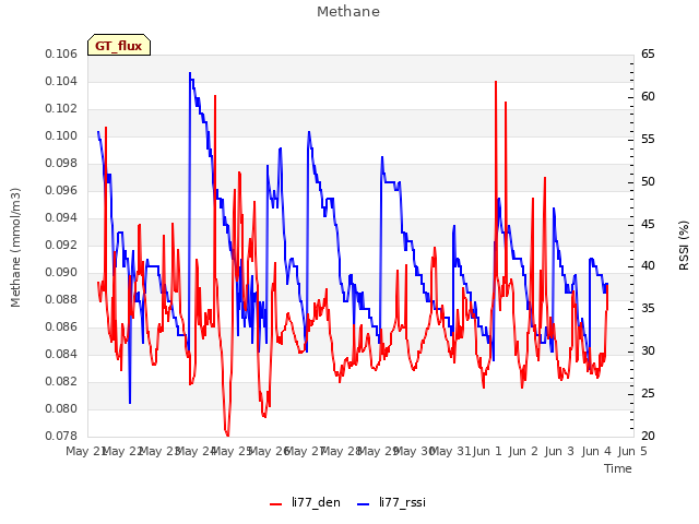 plot of Methane