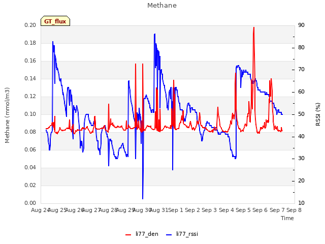 plot of Methane