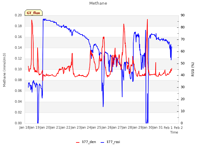 plot of Methane