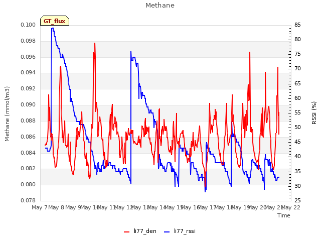 plot of Methane