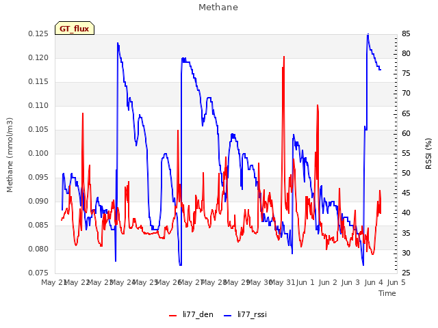plot of Methane