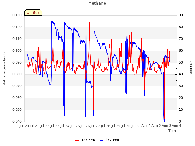plot of Methane