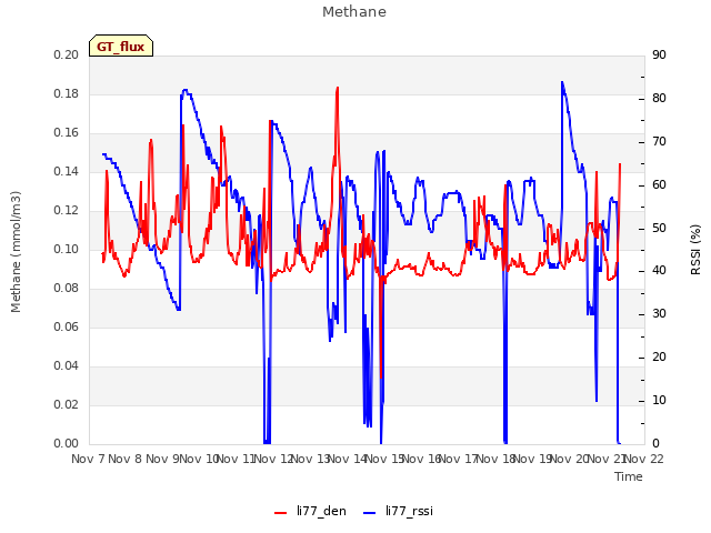 plot of Methane
