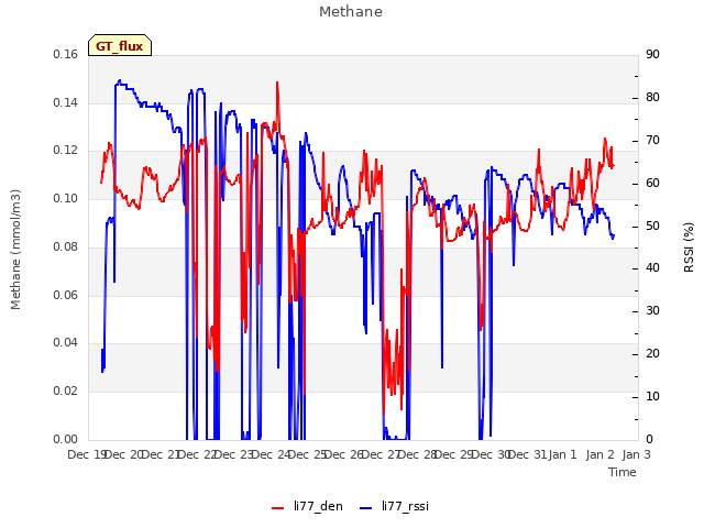 plot of Methane