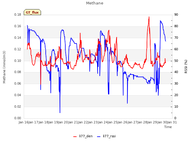 plot of Methane
