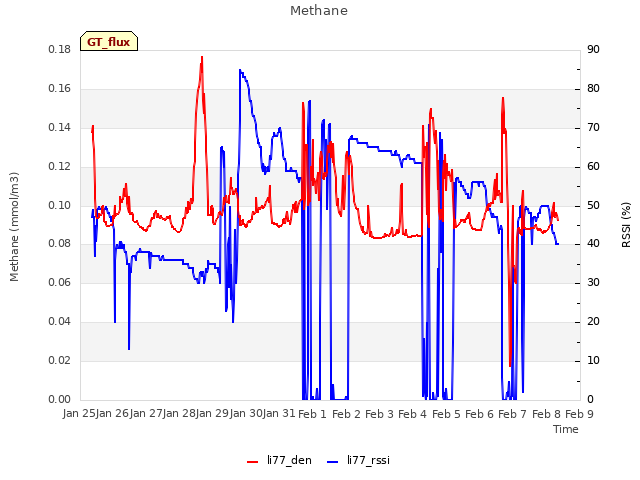 plot of Methane