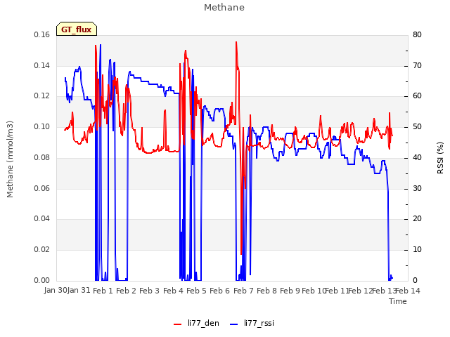 plot of Methane