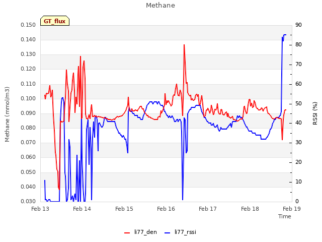 plot of Methane