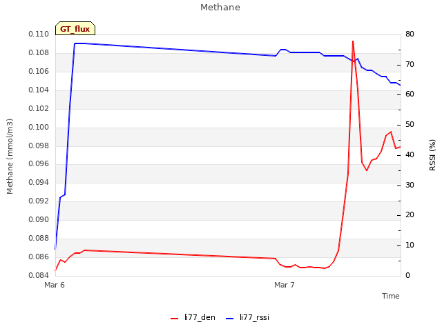 plot of Methane