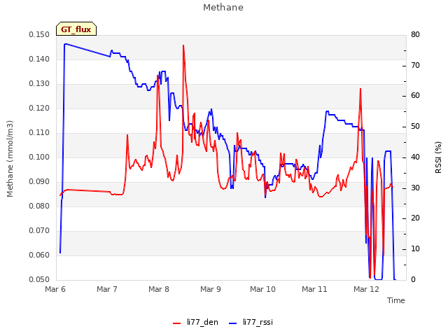 plot of Methane