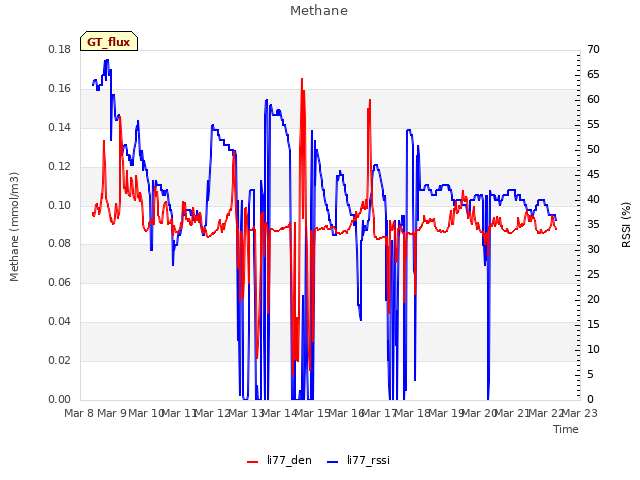 plot of Methane