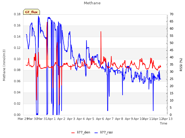 plot of Methane