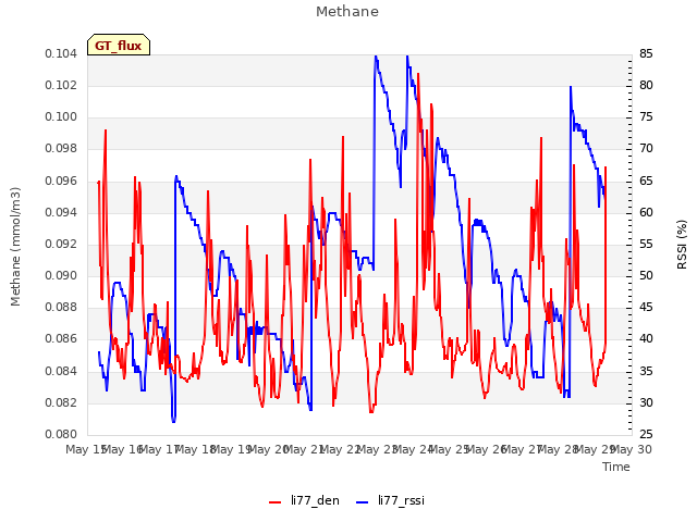 plot of Methane
