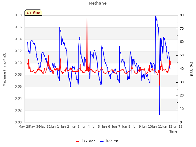 plot of Methane