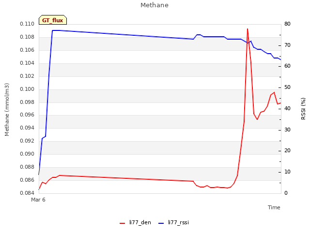 Explore the graph:Methane in a new window