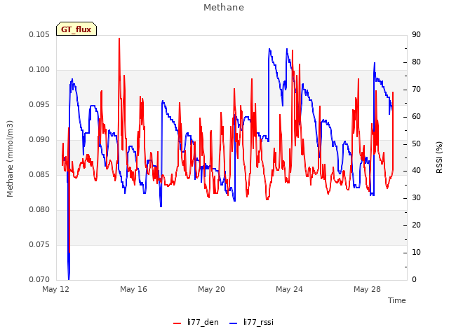 Explore the graph:Methane in a new window