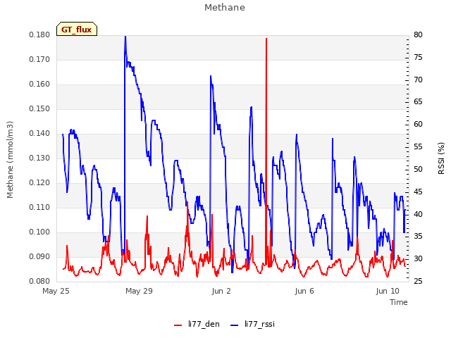 Explore the graph:Methane in a new window