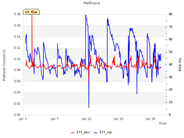 Explore the graph:Methane in a new window