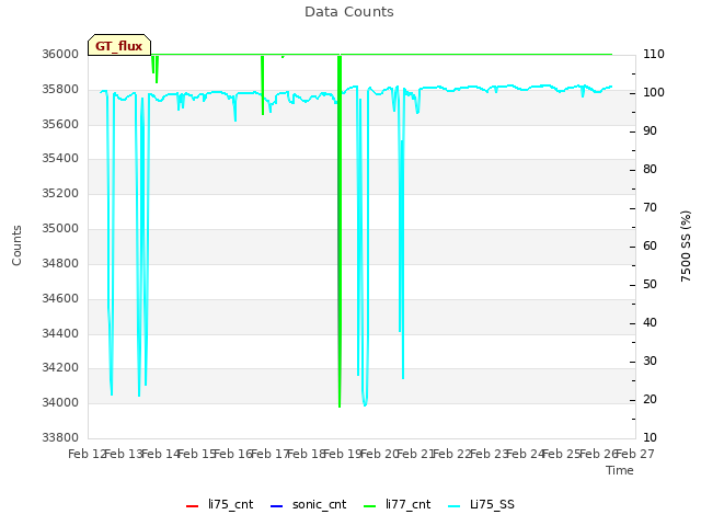 plot of Data Counts
