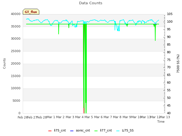 plot of Data Counts