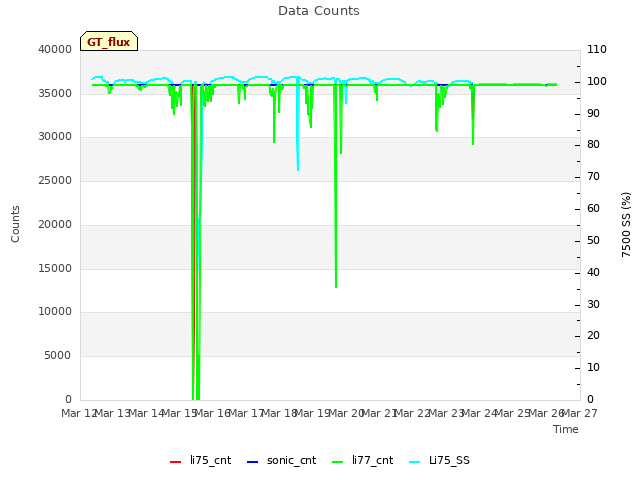 plot of Data Counts