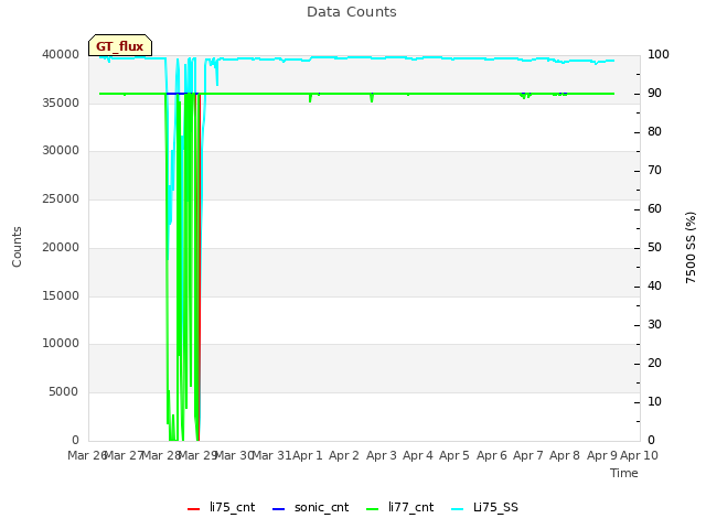 plot of Data Counts