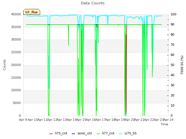 plot of Data Counts