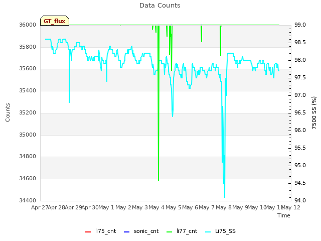 plot of Data Counts