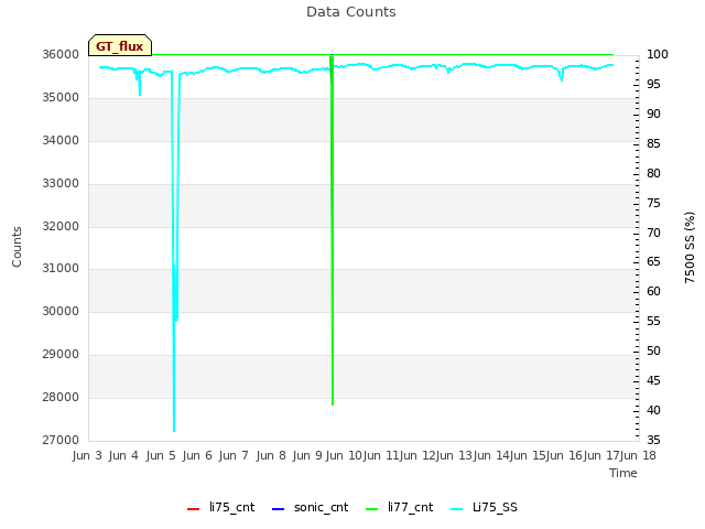 plot of Data Counts